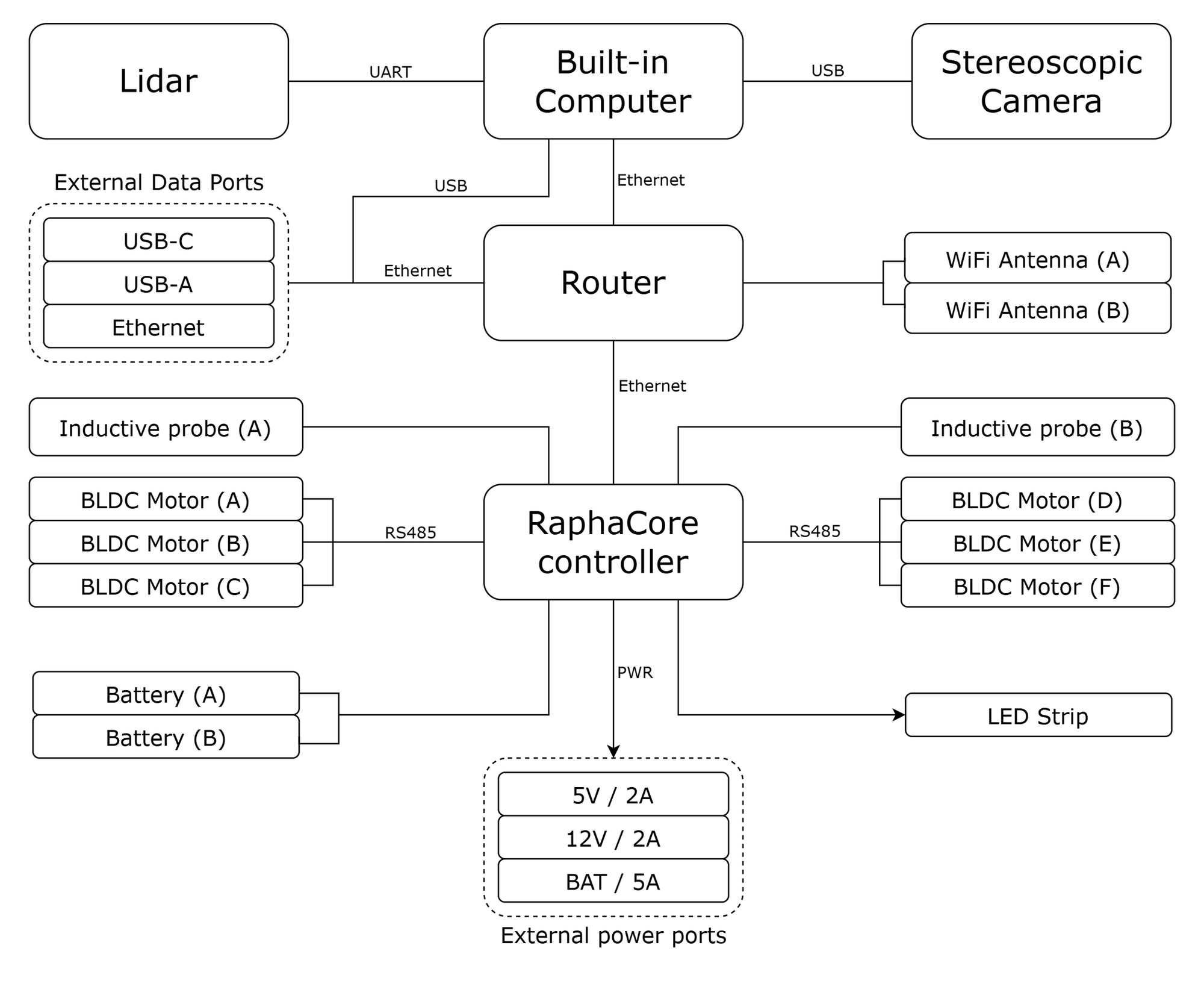 Hardware diagram of Rapha Rover